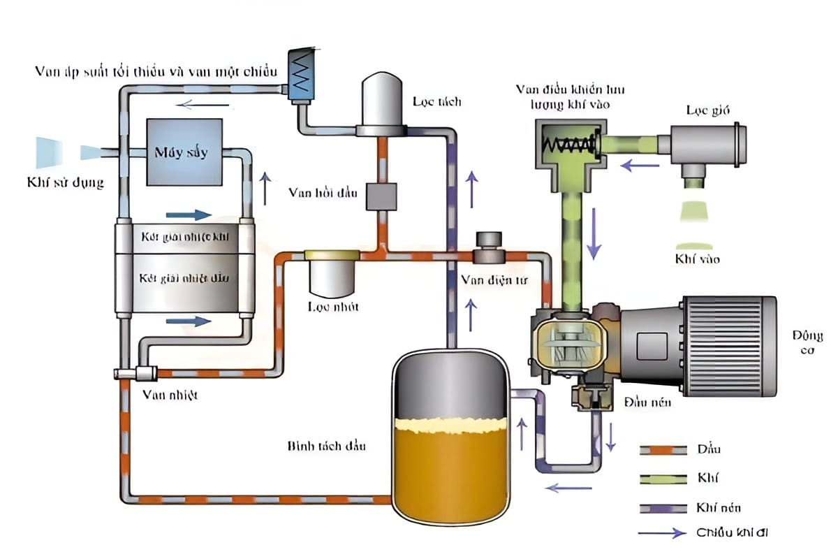 Nguyên lý hoạt động của máy nén khí xe tải