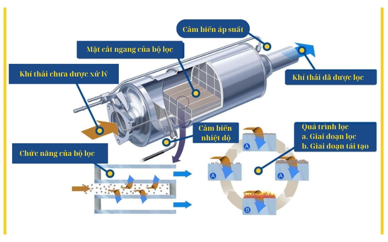 Hiểu đúng về bầu lọc DPF