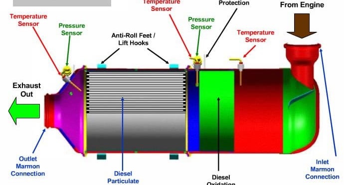 Bầu lọc DPF là gì? Nguyên lý hoạt động và cách tái sinh