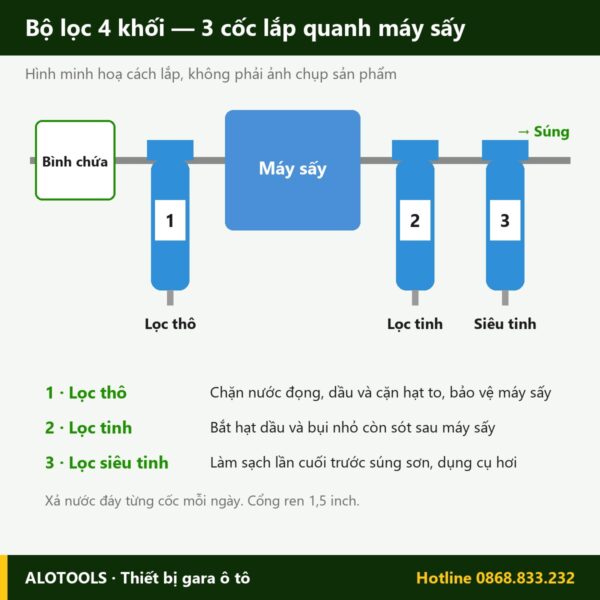 bộ lọc khí nén 4 khối - hình 2