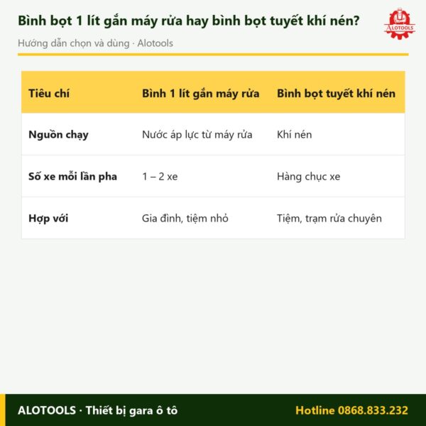bình bọt tuyết cao áp đầu đỏ - cách chọn