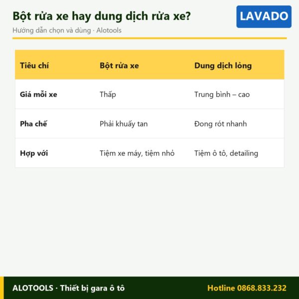 bột rửa xe không chạm Lavado - cách chọn