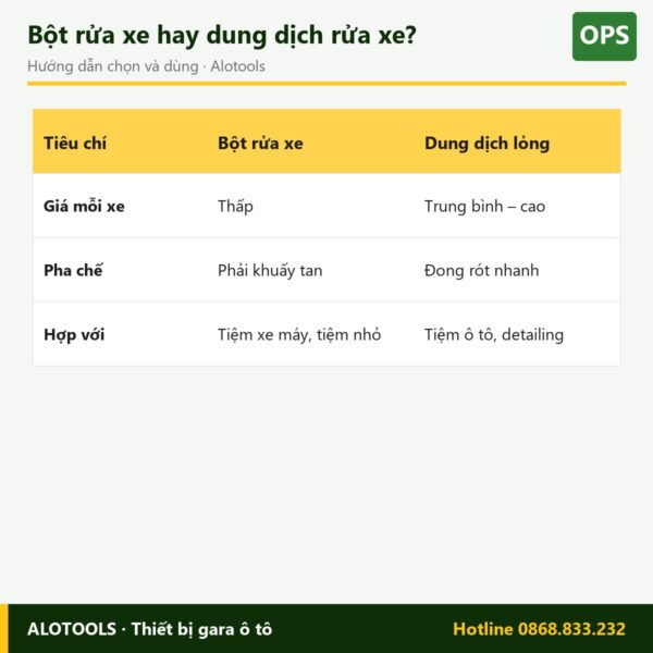 bột rửa xe không chạm OPS - cách chọn