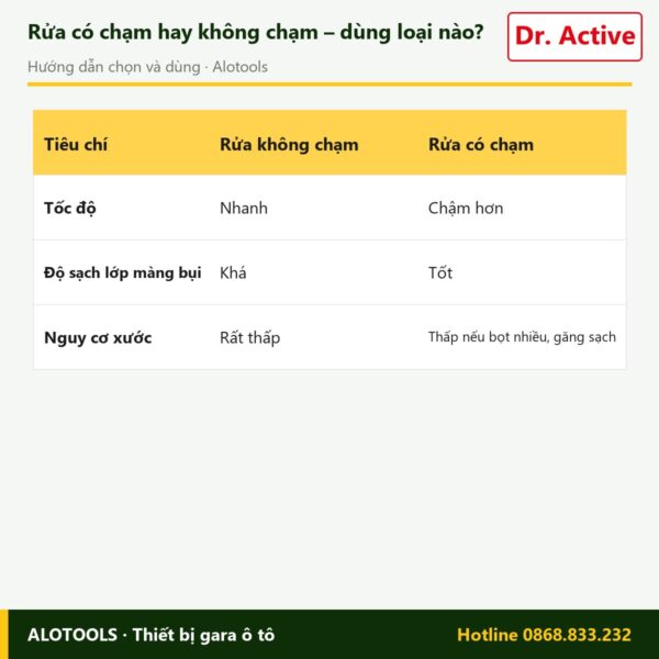 dung dịch bọt tuyết Dr. Active Nano Shampoo - cách chọn
