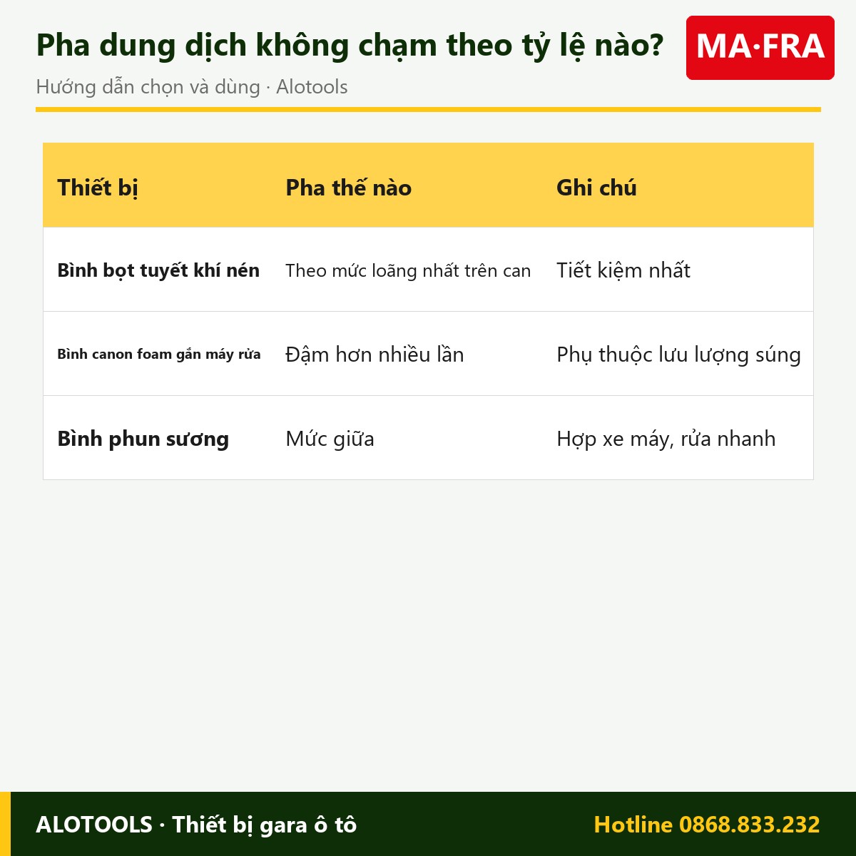 Dung dịch rửa xe không chạm Ma-Fra Mafra Wash 25kg 4 dung dịch Mafra Wash 25kg - cách chọn
