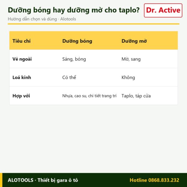 dưỡng nội thất Dr. Active Polyrole Shine - cách chọn