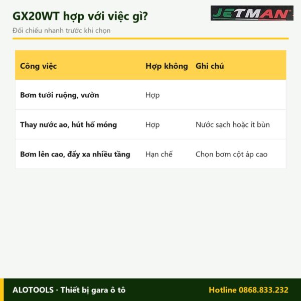 Hợp với việc gì máy bơm nước chạy xăng Jetman GX20WT
