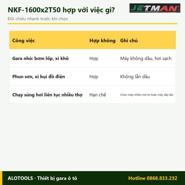 Hợp với việc gì máy nén khí không dầu Jetman NKF-1600x2T50