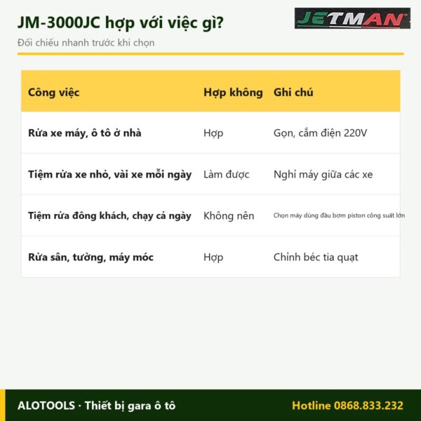 Hợp với việc gì máy rửa xe Jetman JM-3000JC