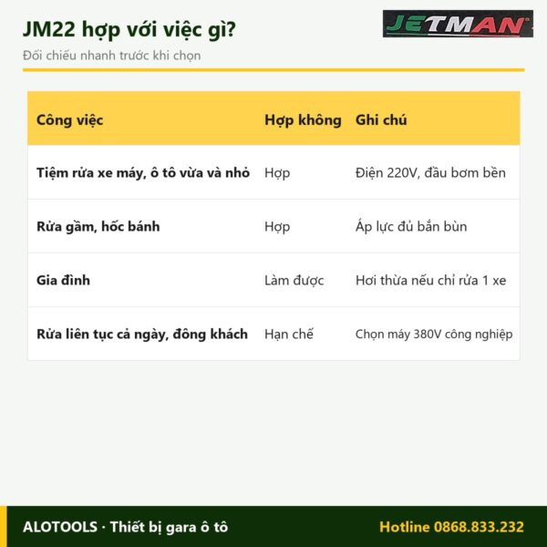 Máy rửa xe Jetman JM22 2.2kW, áp lực 120 bar – 160 bar 7 Hợp với việc gì máy rửa xe Jetman JM22