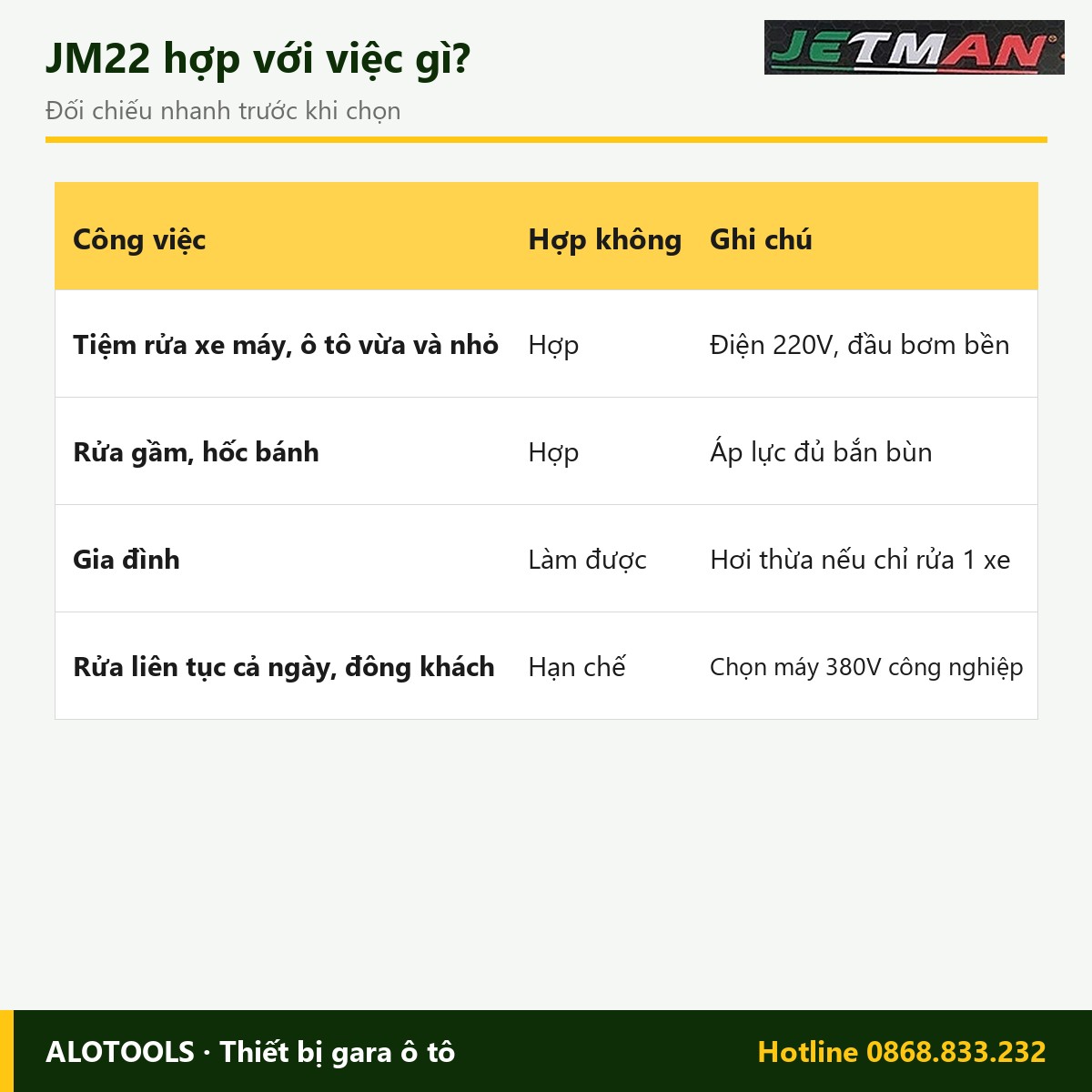 Máy rửa xe Jetman JM22 2.2kW, áp lực 120 bar – 160 bar 4 Hợp với việc gì máy rửa xe Jetman JM22