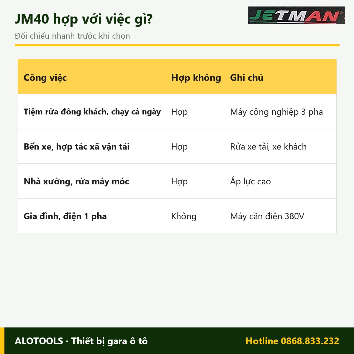 Máy rửa xe Jetman JM40 4.0kW, áp lực 150 bar – 180 bar 4 Hợp với việc gì máy rửa xe Jetman JM40