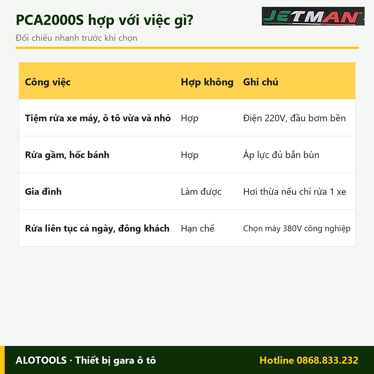 Máy rửa xe Jetman PCA2000S 2000W, áp lực 50-180 bar 4 Hợp với việc gì máy rửa xe Jetman PCA2000S