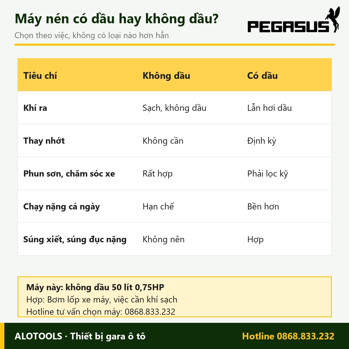 Máy nén khí không dầu 50 lít Pegasus 0,75HP, đầu nén 550W, điện 220V 4 máy nén khí không dầu 50 lít 550W - hình 4