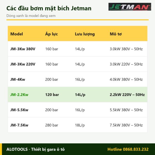 Đầu máy rửa xe Jetman JM-2.2Kw, áp lực 120 bar, lưu lượng 14L/p 6 So sánh các model đầu máy rửa xe Jetman JM-2.2Kw
