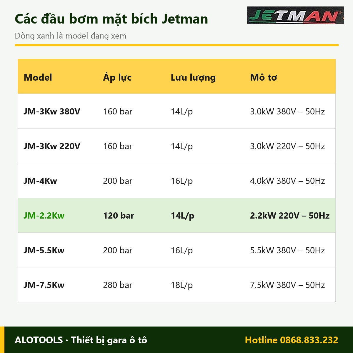 Đầu máy rửa xe Jetman JM-2.2Kw, áp lực 120 bar, lưu lượng 14L/p 3 So sánh các model đầu máy rửa xe Jetman JM-2.2Kw