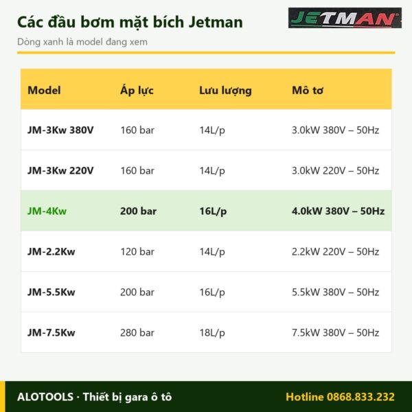 So sánh các model đầu máy rửa xe Jetman JM-4Kw