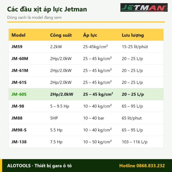 So sánh các model đầu xịt áp lực Jetman JM-60S