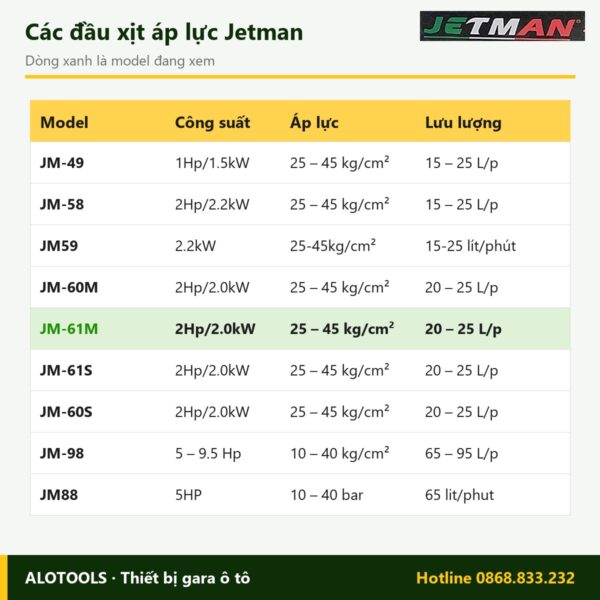 So sánh các model đầu xịt áp lực Jetman JM-61M