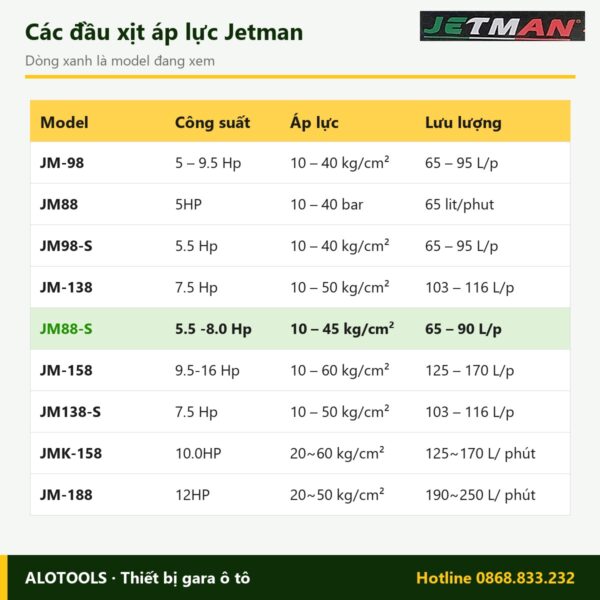 So sánh các model đầu xịt áp lực Jetman JM88-S