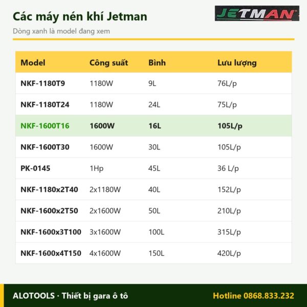 Máy nén khí không dầu Jetman NKF-1600T16 1600W, bình 16L 6 So sánh các model máy nén khí không dầu Jetman NKF-1600T16