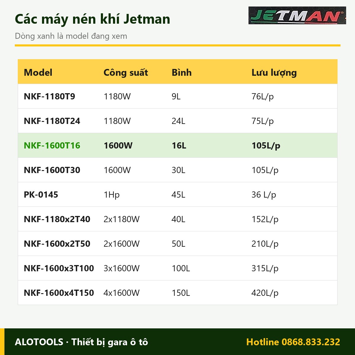 Máy nén khí không dầu Jetman NKF-1600T16 1600W, bình 16L 3 So sánh các model máy nén khí không dầu Jetman NKF-1600T16