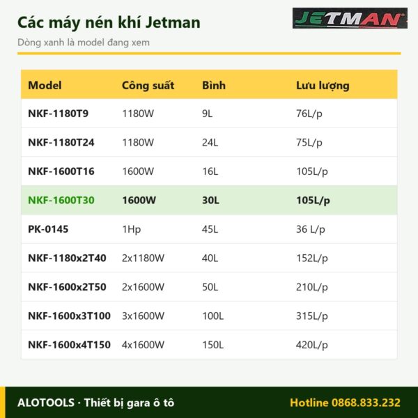 Máy nén khí không dầu Jetman NKF-1600T30 1600W, bình 30L 6 So sánh các model máy nén khí không dầu Jetman NKF-1600T30