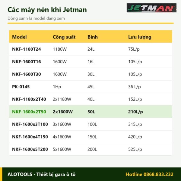 So sánh các model máy nén khí không dầu Jetman NKF-1600x2T50