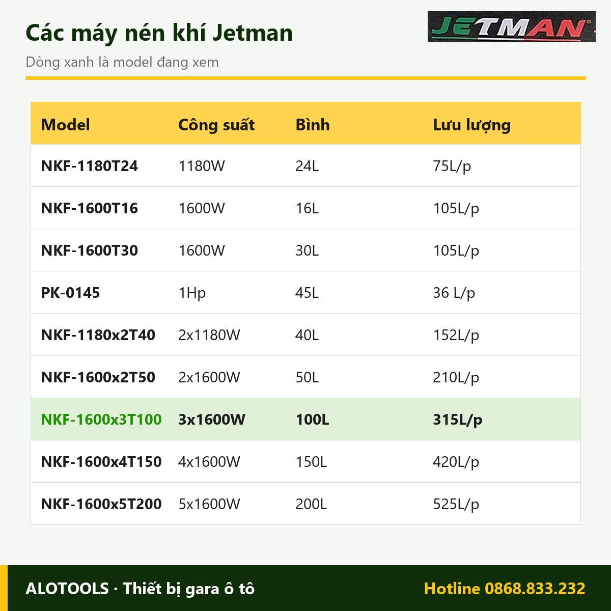 Máy nén khí không dầu Jetman NKF-1600x3T100 3x1600W, bình 100L 3 So sánh các model máy nén khí không dầu Jetman NKF-1600x3T100