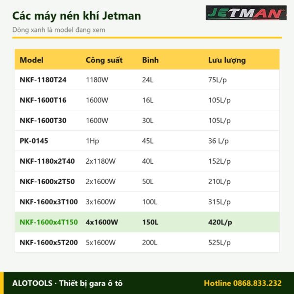 So sánh các model máy nén khí không dầu Jetman NKF-1600x4T150