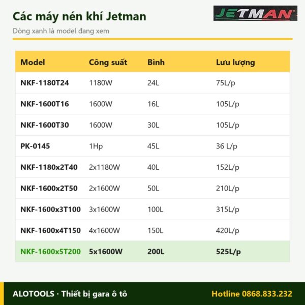 So sánh các model máy nén khí không dầu Jetman NKF-1600x5T200