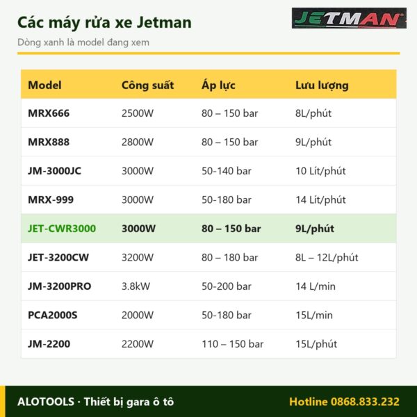So sánh các model máy rửa xe Jetman JET-CWR3000