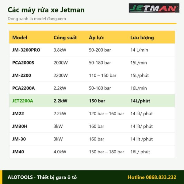 So sánh các model máy rửa xe Jetman JET2200A