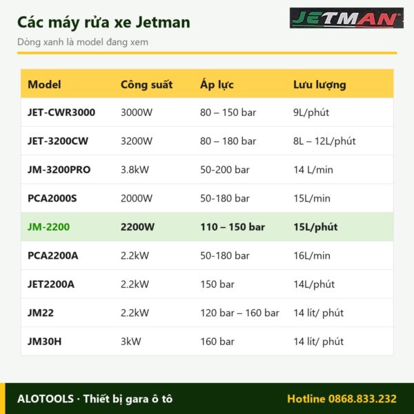 So sánh các model máy rửa xe Jetman JM-2200