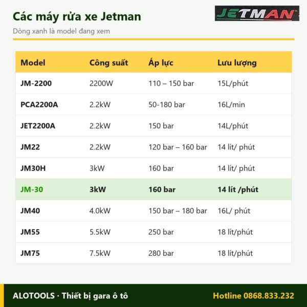 So sánh các model máy rửa xe Jetman JM-30