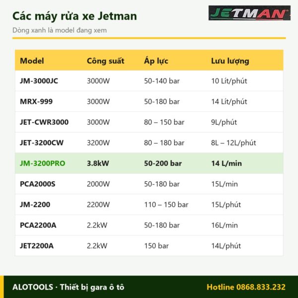 So sánh các model máy rửa xe Jetman JM-3200PRO