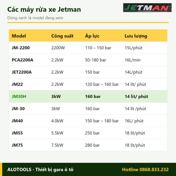 So sánh các model máy rửa xe Jetman JM30H