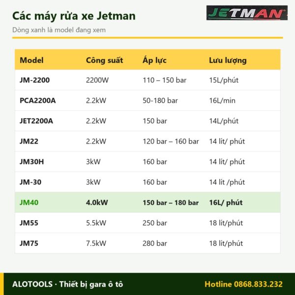 Máy rửa xe Jetman JM40 4.0kW, áp lực 150 bar – 180 bar 6 So sánh các model máy rửa xe Jetman JM40