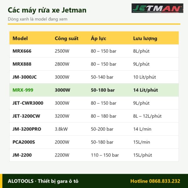 So sánh các model máy rửa xe Jetman MRX-999