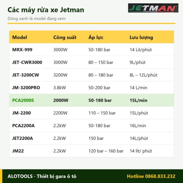 Máy rửa xe Jetman PCA2000S 2000W, áp lực 50-180 bar 6 So sánh các model máy rửa xe Jetman PCA2000S