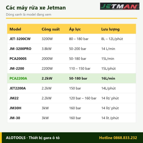 Máy rửa xe Jetman PCA2200A 2.2kW, áp lực 50-180 bar 6 So sánh các model máy rửa xe Jetman PCA2200A